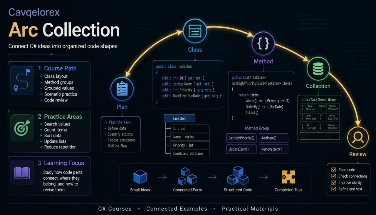 Cavqloresx Arc Collection diagram with code shapes and text on a dark background