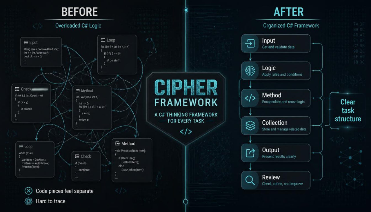 Comparison of cipher framework before and after organization on a dark background with blue highlights.